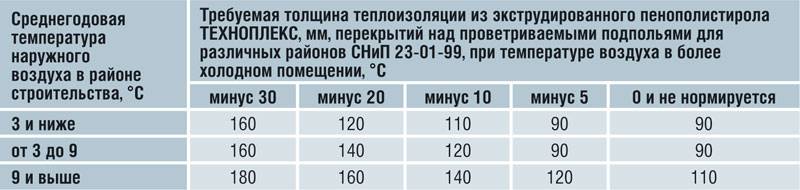 Какой должна быть толщина утепления дома по нормам в городах россии?
