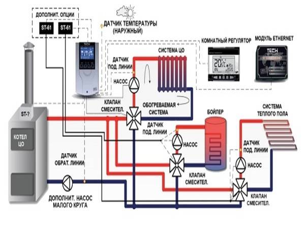 Погодозависимая автоматика для систем отопления: устройство и принцип