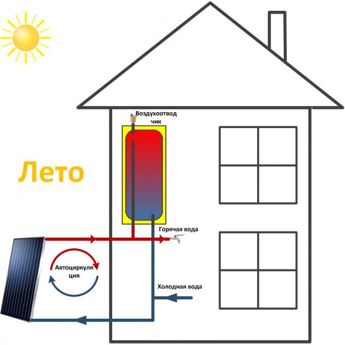 Солнечные гелиоколлекторы для нагрева воды и отопления