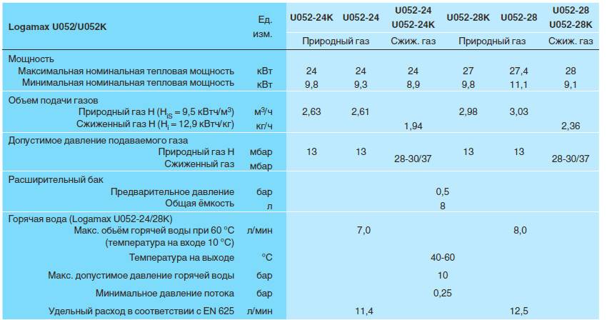 Газовый котел buderus: обзор топ-13 двухконтурных и настенных моделей + особенности эксплуатации устройств