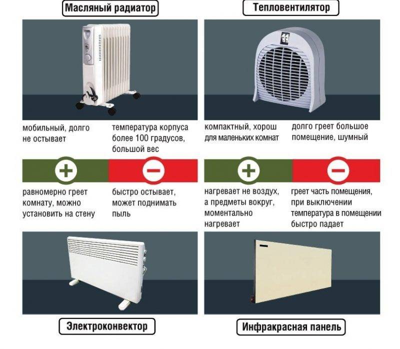 Сравнение тепловентиляторов и тепловых пушек: отличия и сферы применения