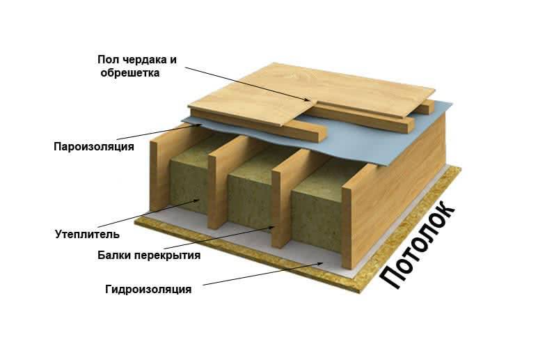Утепление межэтажного перекрытия деревянного дома своими руками - 1drevo.ru