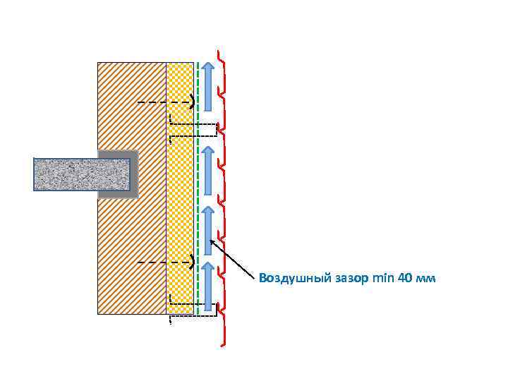 Нужен ли вентзазор между пароизоляцией и внутренней обшивкой потолка. зачем нужен вентиляционный зазор в каркасном доме, вентзазор на фасадах нужен ли вентзазор в полу — нет