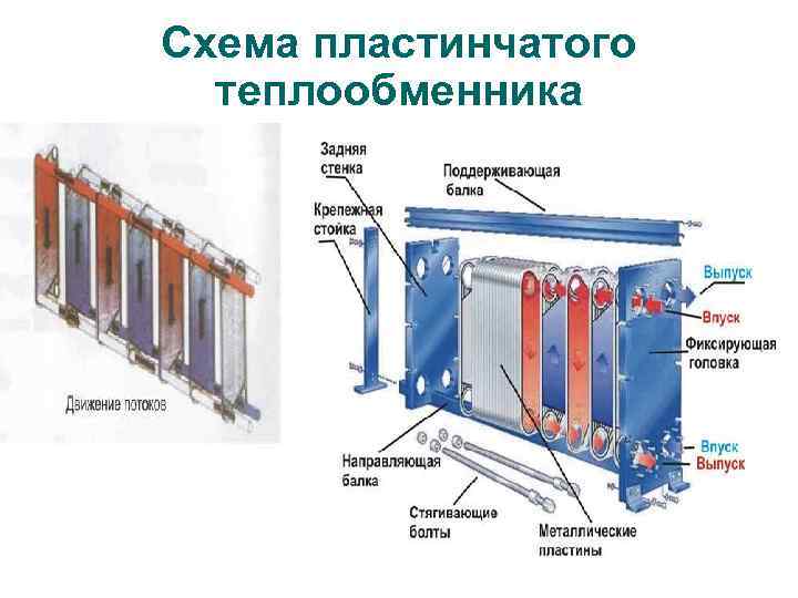 Принцип работы пластинчатого теплообменника
