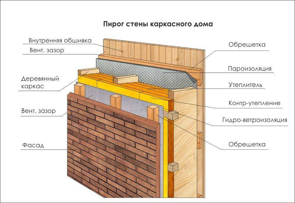 Пароизоляция стен деревянного дома
