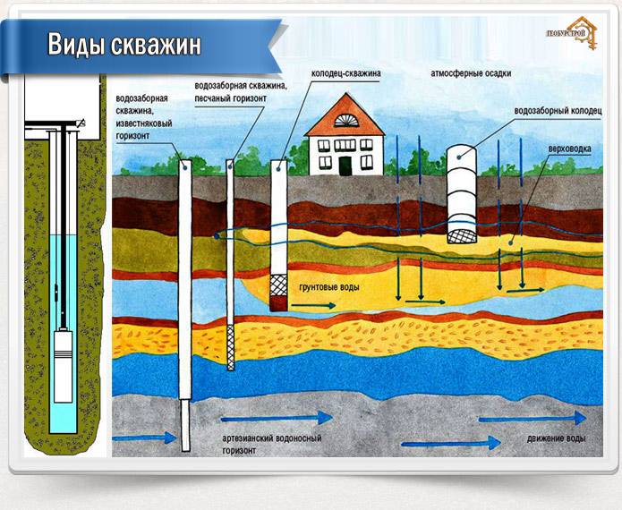Учимся прокачивать скважину после бурения