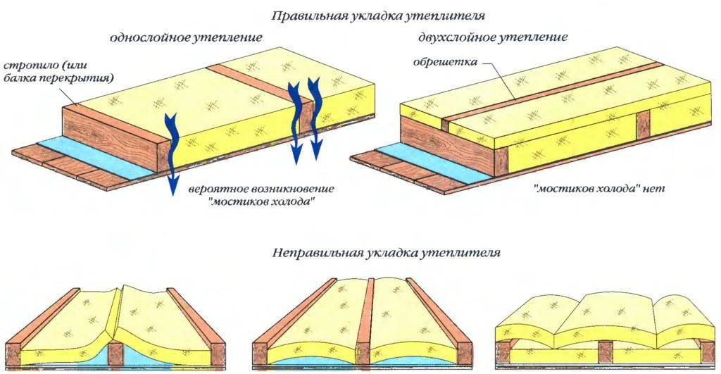 Пароизоляция потолка при холодном чердаке какую выбрать и как класть на чердачное перекрытие