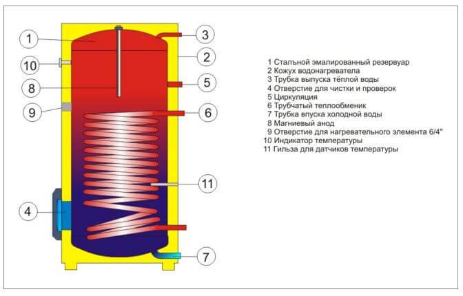 Схема обвязки бойлера косвенного нагрева - особенности монтажа и схемы