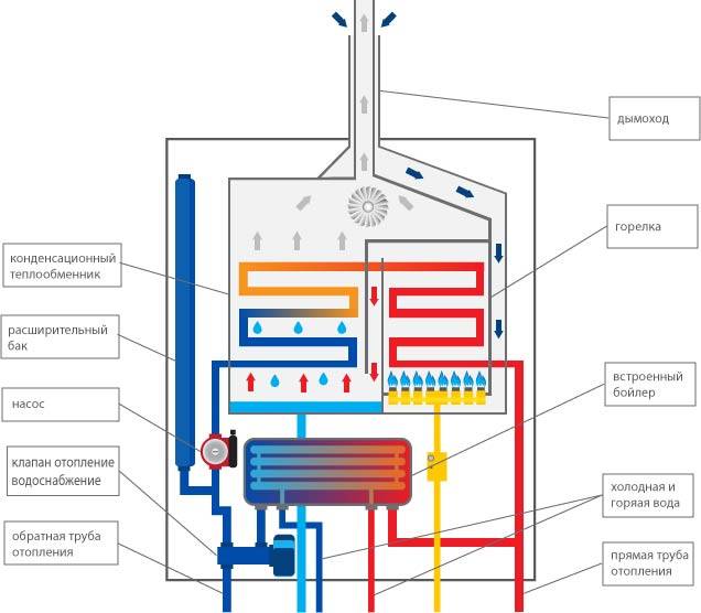 Газовые котлы двухконтурного типа – устройство и принцип работы