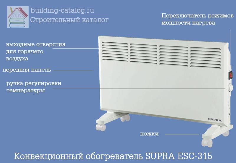 Основные виды электрических конвекторов отопления