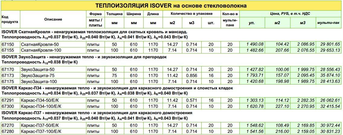 Изовер - утеплитель: технические характеристики теплоизоляции isover, стандарт плотности, рулон минеральной ваты толщиной 50 мм
