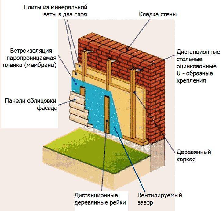 Утепляем дом снаружи - плюсы и минусы материалов