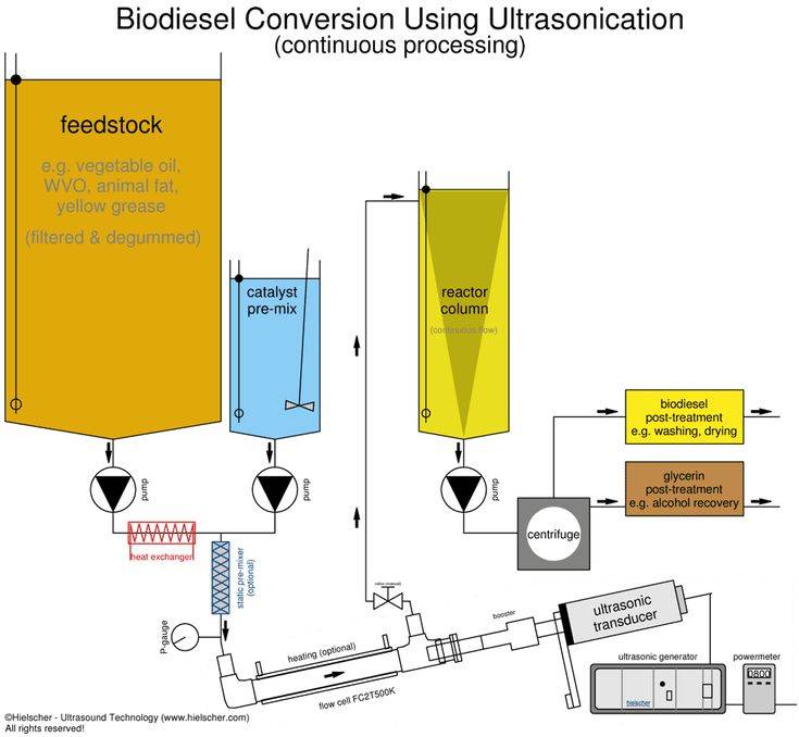 Производство жидкого биотоплива из опилок