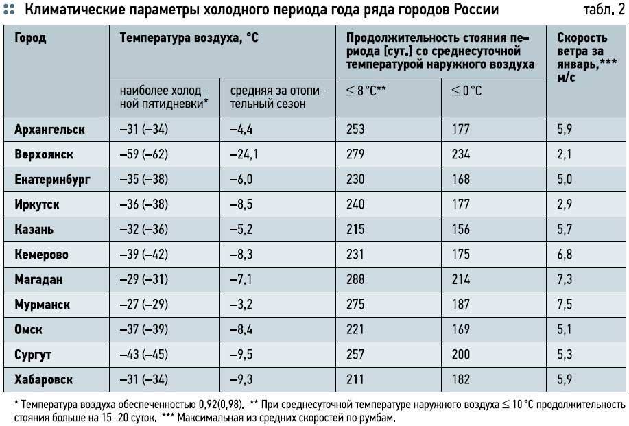 Норма температуры в квартире в отопительный сезон, минимальная в многоквартирных домах