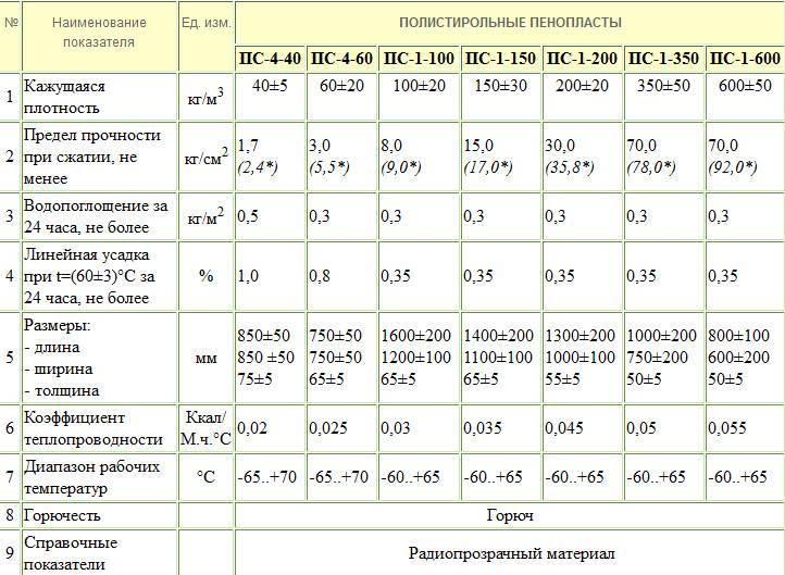 Технические характеристики псб-с 35, теплоизоляция стен пенополистиролом псб-с 35