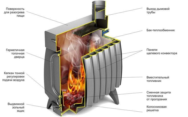 Как выбрать печь для дома на дровах длительного горения