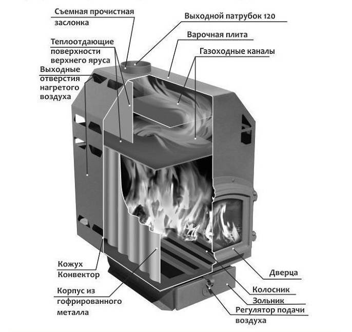 Обзор печей Бутакова: отзывы владельцев, установка и самостоятельное изготовление