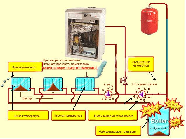 Промывка системы отопления - способы промывки и выполнение своими руками