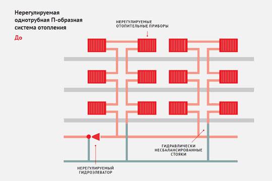 Образная система. Схема однотрубной системы отопления в многоквартирном доме. Однотрубная система отопления в МКД схема. Однотрубное отопление в многоквартирном доме схема. Схема однотрубной системы с нижней разводкой.