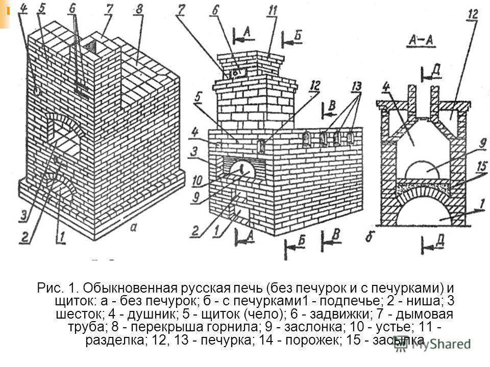 Виды печей из кирпича для дома - выбор подходящей печки и места для нее в доме