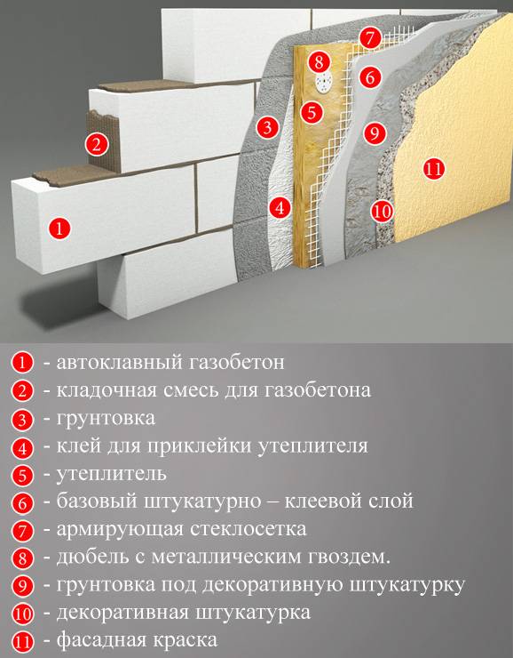 Пирог стен из газосиликатных блоков