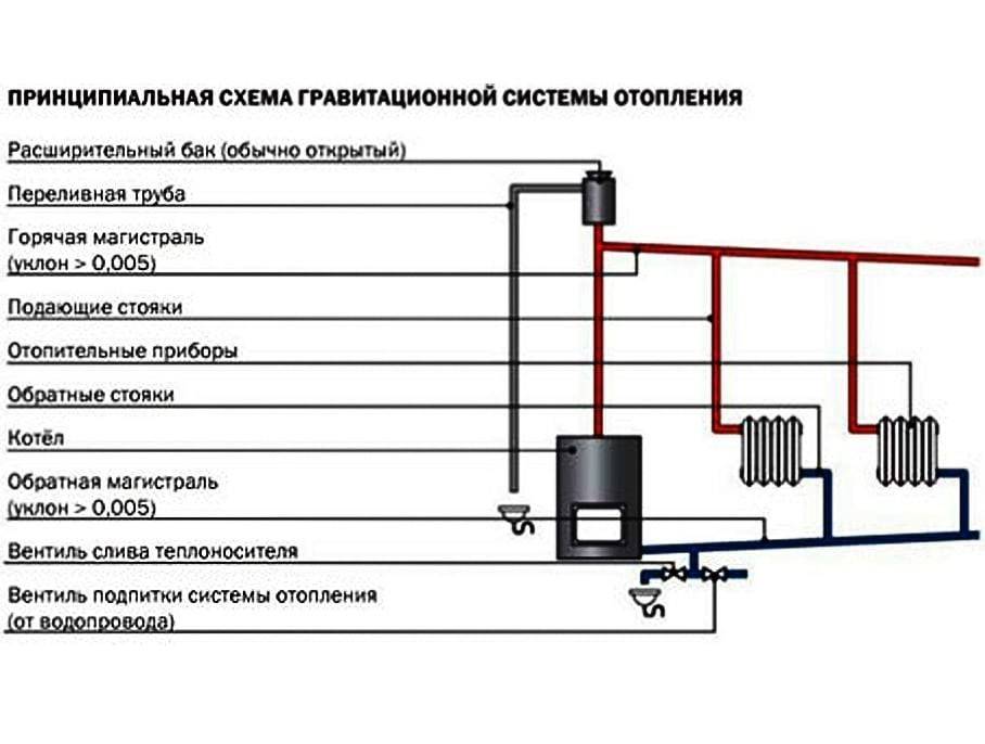 Системы отопления с естественной циркуляцией - всё об отоплении и кондиционировании