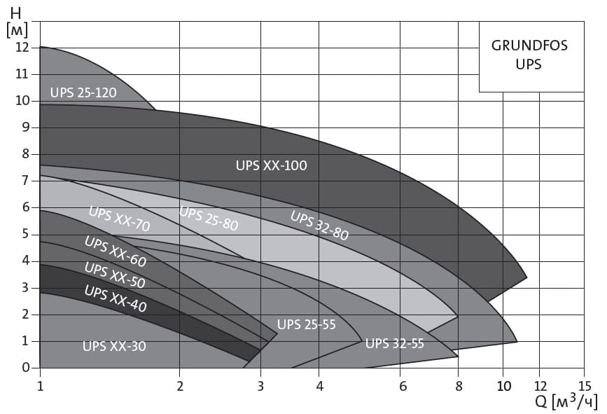 Расчет циркуляционного насоса для отопления - мощность насоса