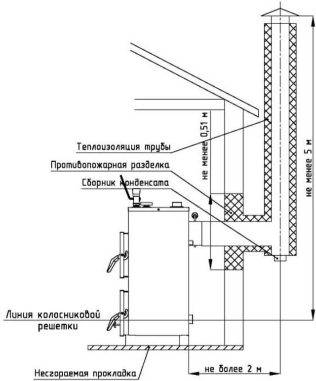 Надежный кирпичный дымоход для твердотопливного котла - блог о строительстве