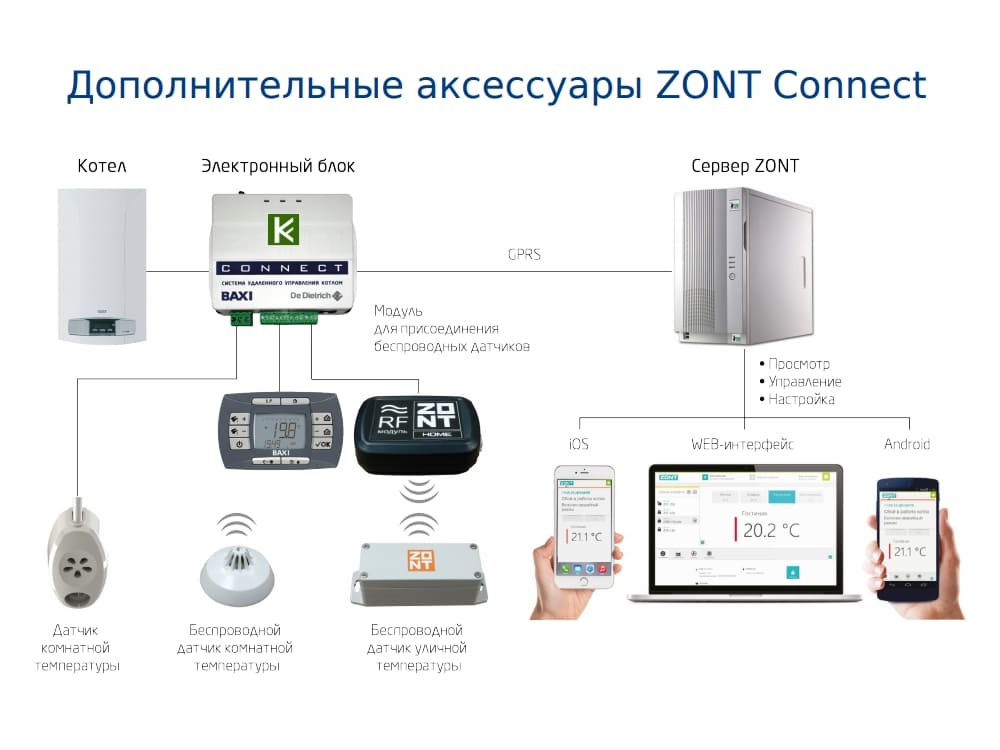 Дистанционное gsm управление газовым котлом