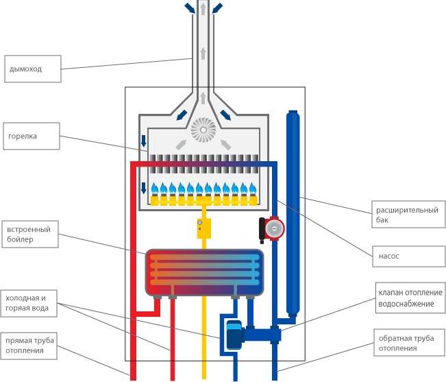 Топ-5 лучших энергонезависимых газовых котлов для отопления + их плюсы и минусы