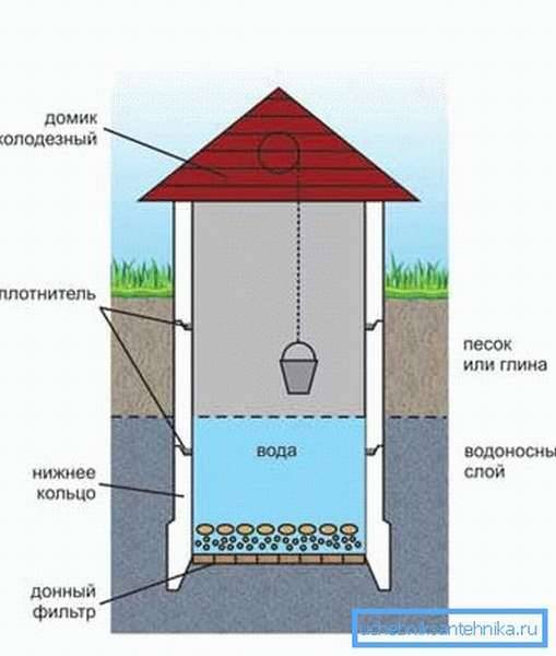 Донный фильтр для колодца — когда нужно делать?