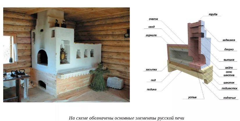 Как построить русскую печь своими руками - делаем кладку сами