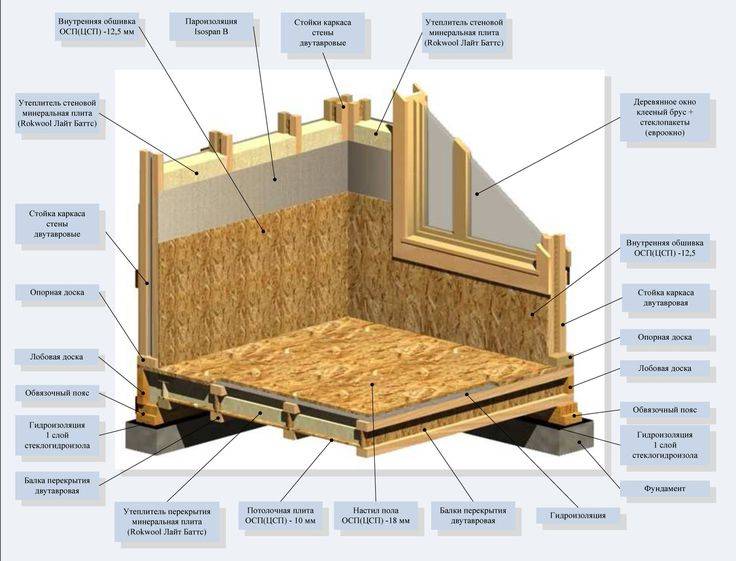Пароизоляция стен внутри деревянного и каркасного дома: как класть к утеплителю