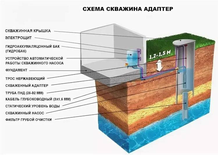 Обустройство скважины на воду своими руками по шагам на vodatyt.ru