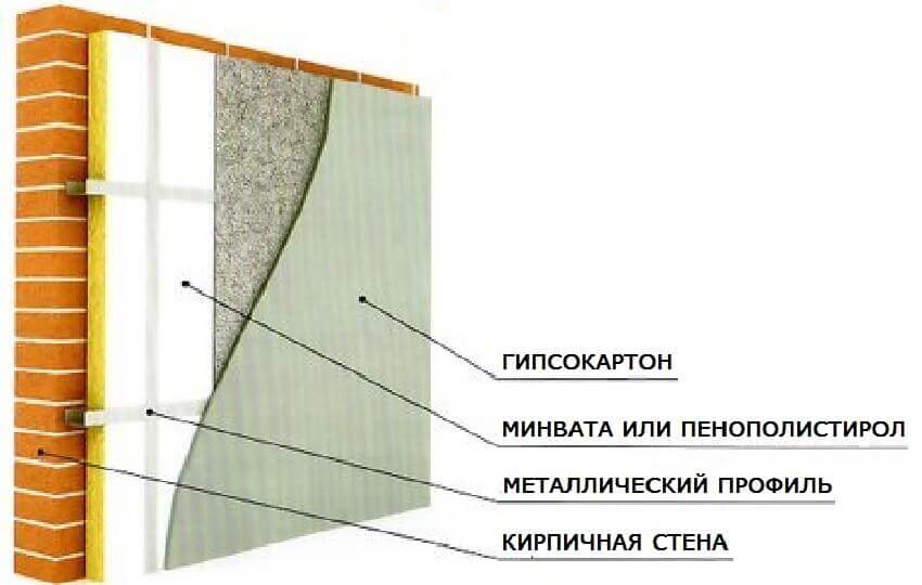 Утепление стен изнутри пеноплексом и гипсокартоном своими руками: технология теплоизоляции стен внутри дома