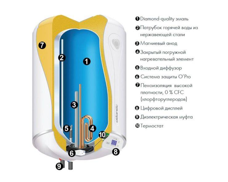 Особенности накопительных водонагревателей 150 литров и какую модель лучше выбрать — плоскую, напольную или вертикальную