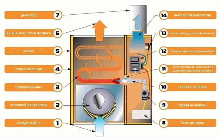 Дизельный обогреватель на солярке: виды автономных обогревателей на дизельном топливе для дома, устройства на дизтопливе