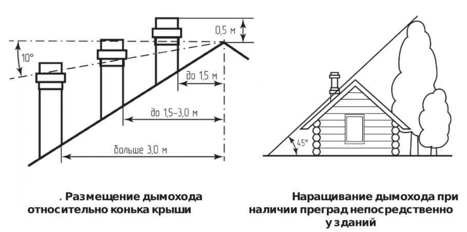 Высота трубы относительно конька крыши: порядок расчета
