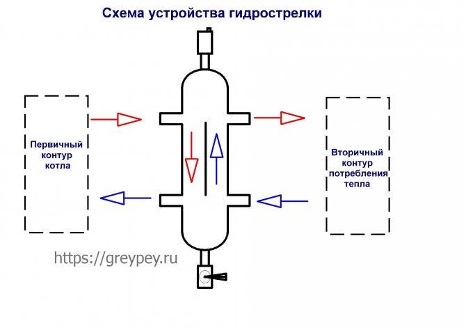 Гидрострелка для отопления: назначение, принцип работы и способы расчета