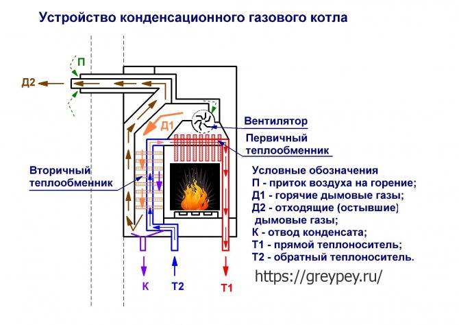 Конденсационный газовый котел отопления: принцип работы настенного и правила выбора