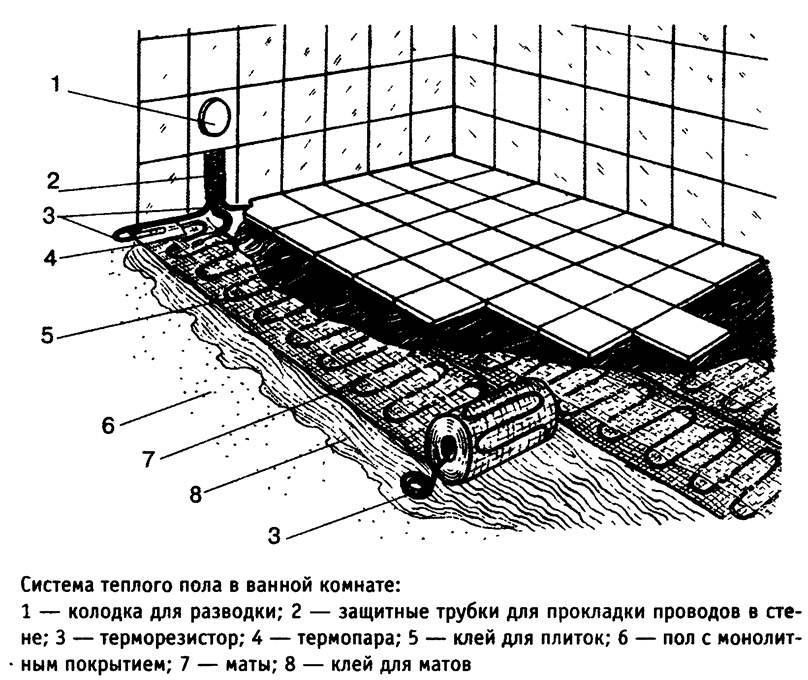 Делаем теплый пол в бане собственноручно