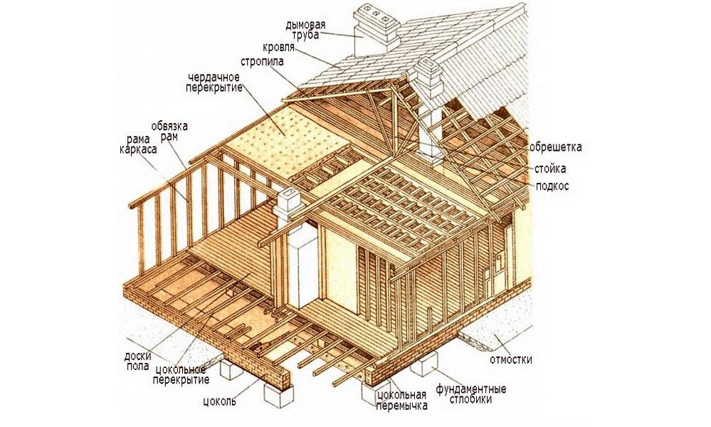Каркасный дом – пошаговая инструкция