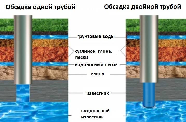 Скважина или колодец: что лучше + сравнение по параметрам | гидро гуру