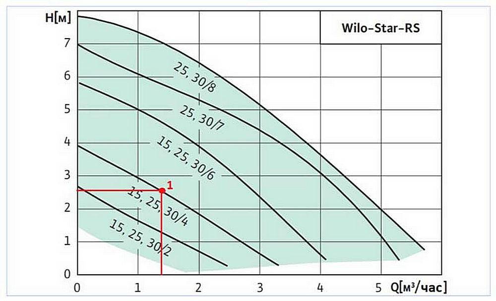 Насос для отопления wilo: разновидности циркуляционных устройств, значение маркировки и характеристики