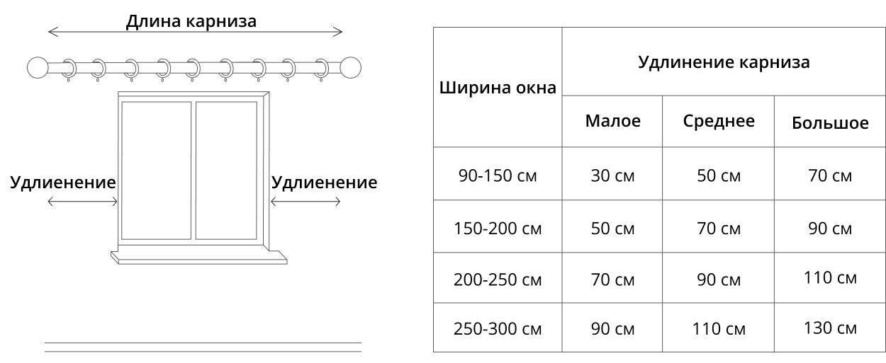 Расстояние между стенами. Как рассчитать размер занавески на окно. Расчет длины штор для потолочного карниза. Как рассчитать длину карниза для штор. Как правильно подобрать карниз по длине.