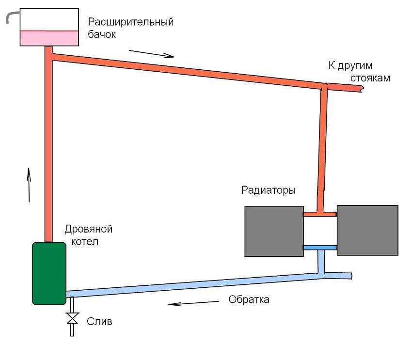 Система отопления с естественной циркуляцией для частного дома: закрытая схема и однотрубная