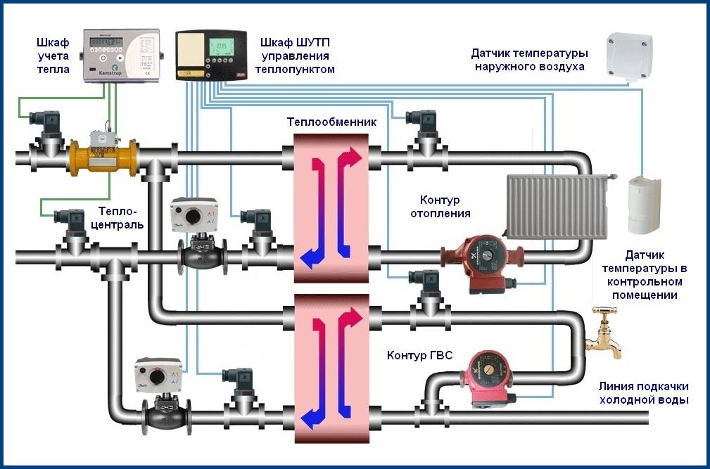 Давление в системе отопления - рабочее, статическое теплоносителя в трубах