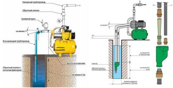 Как оборудовать водяную скважину и установить насосную станцию - rmnt - медиаплатформа миртесен