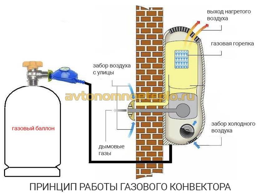 Настенные газовые конвекторы: виды, модели и особенности эксплуатации