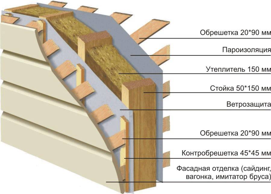Схема утепления каркасного дома минеральной ватой своими руками: технология для стен и пола